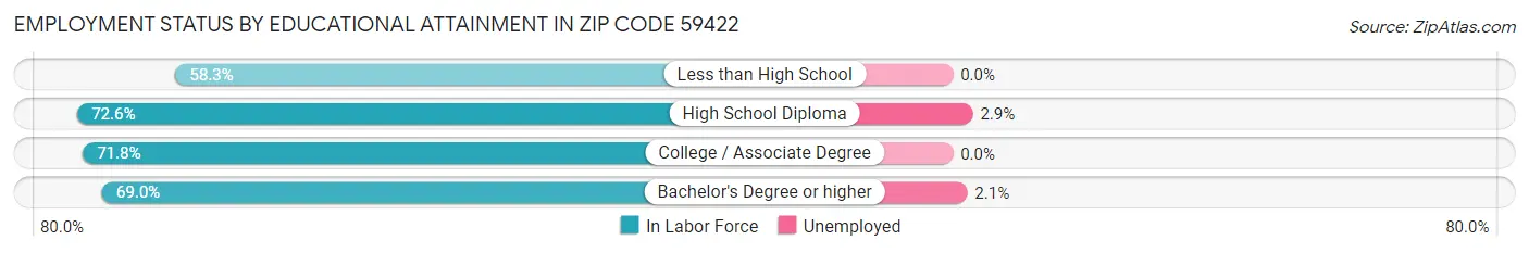 Employment Status by Educational Attainment in Zip Code 59422