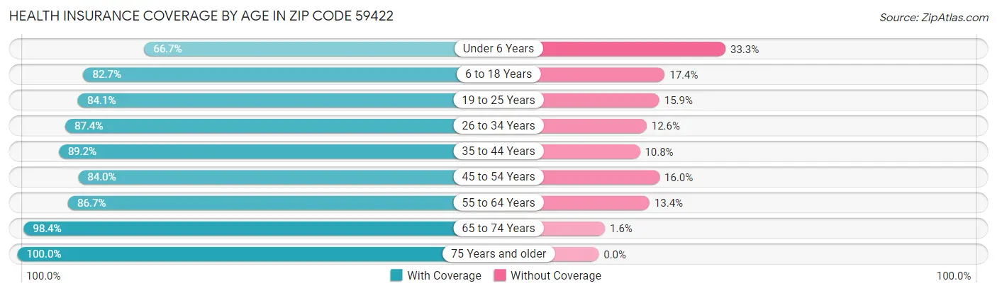 Health Insurance Coverage by Age in Zip Code 59422