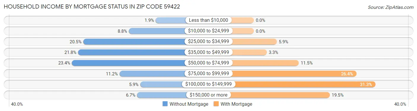 Household Income by Mortgage Status in Zip Code 59422