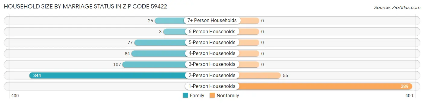 Household Size by Marriage Status in Zip Code 59422