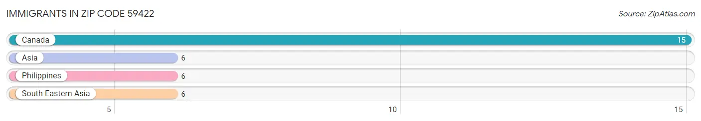 Immigrants in Zip Code 59422