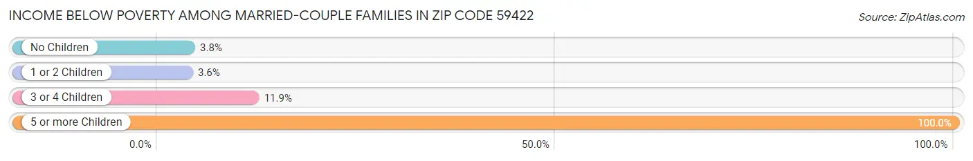 Income Below Poverty Among Married-Couple Families in Zip Code 59422