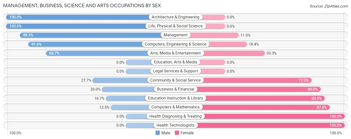 Management, Business, Science and Arts Occupations by Sex in Zip Code 59422