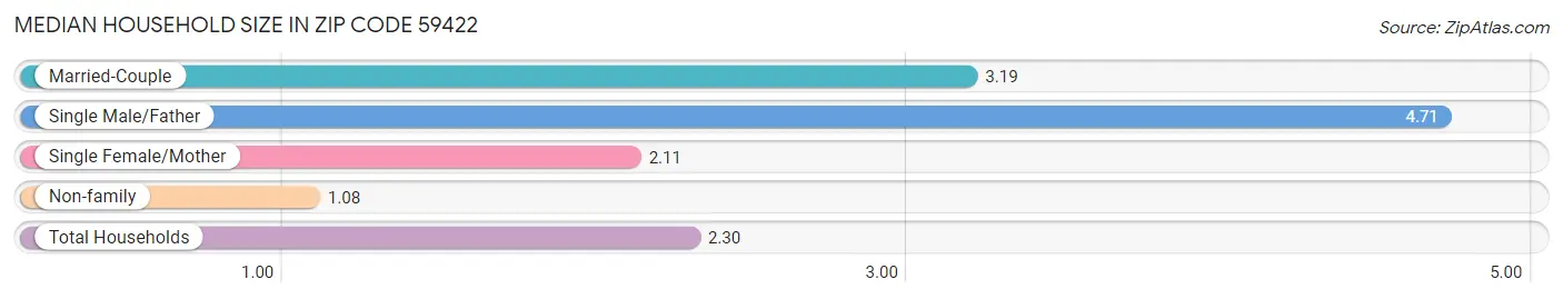 Median Household Size in Zip Code 59422