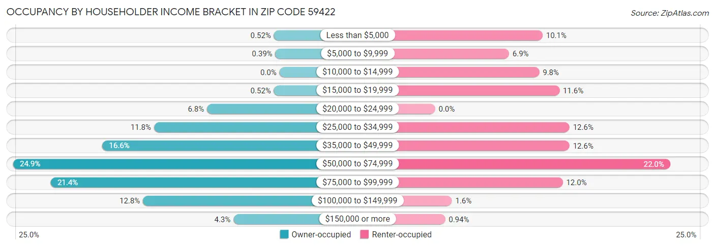 Occupancy by Householder Income Bracket in Zip Code 59422