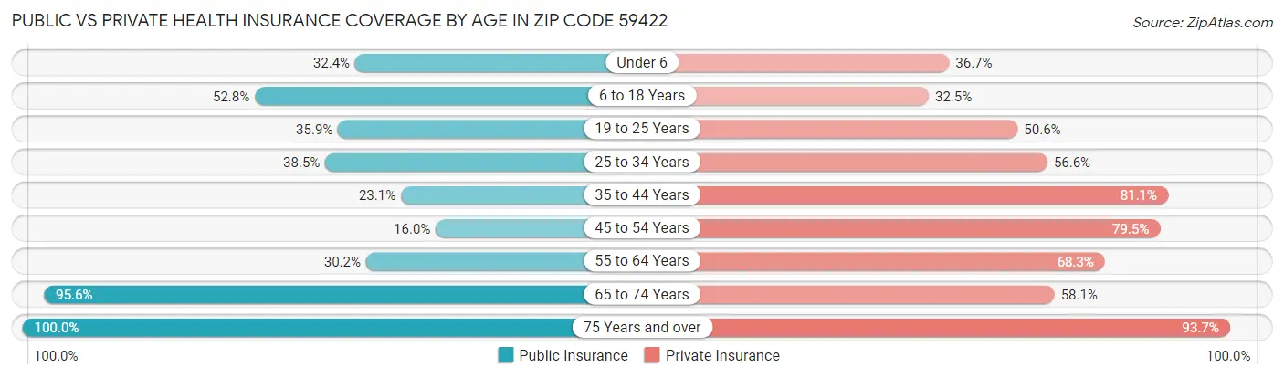 Public vs Private Health Insurance Coverage by Age in Zip Code 59422