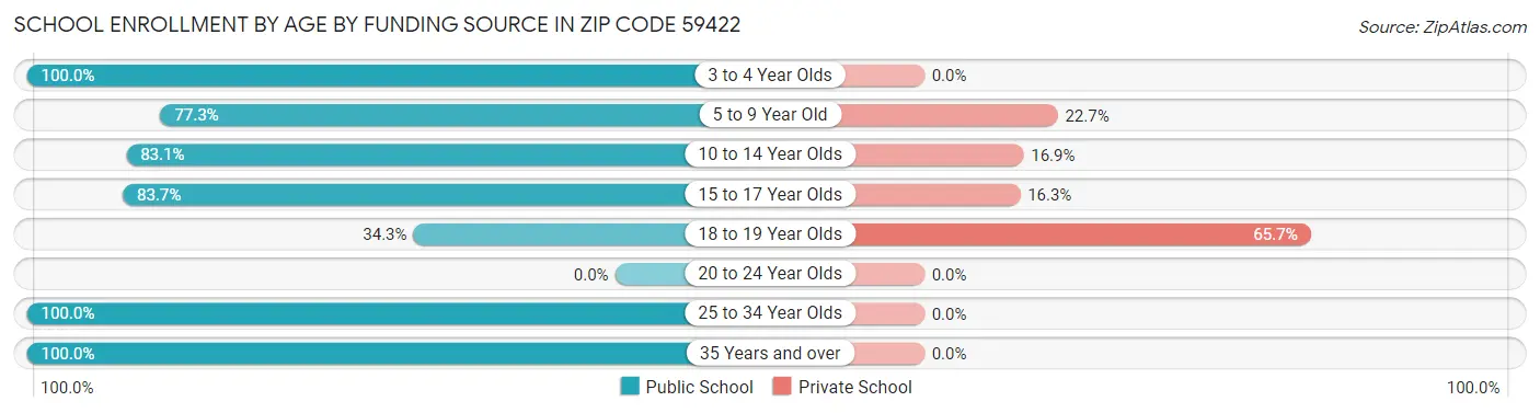 School Enrollment by Age by Funding Source in Zip Code 59422