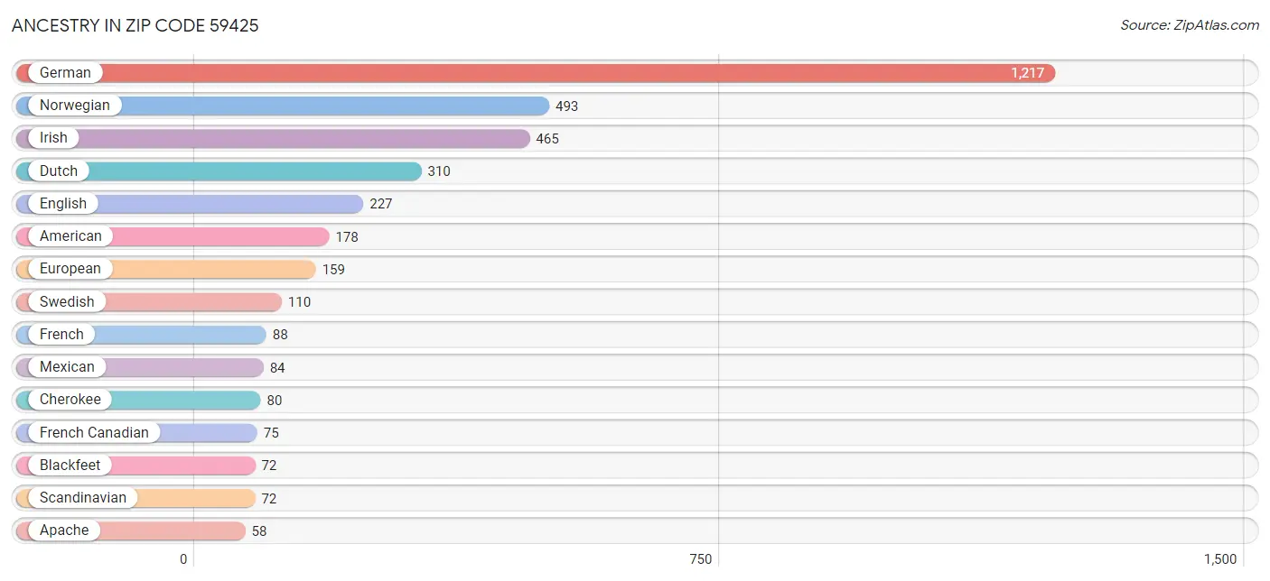 Ancestry in Zip Code 59425