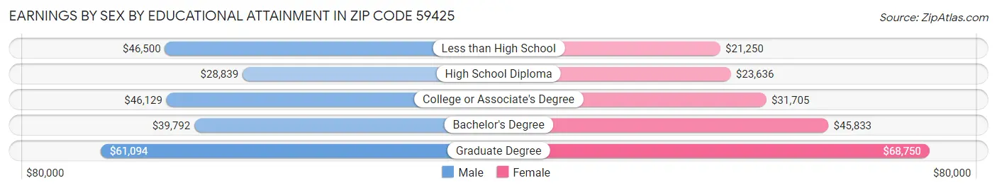 Earnings by Sex by Educational Attainment in Zip Code 59425