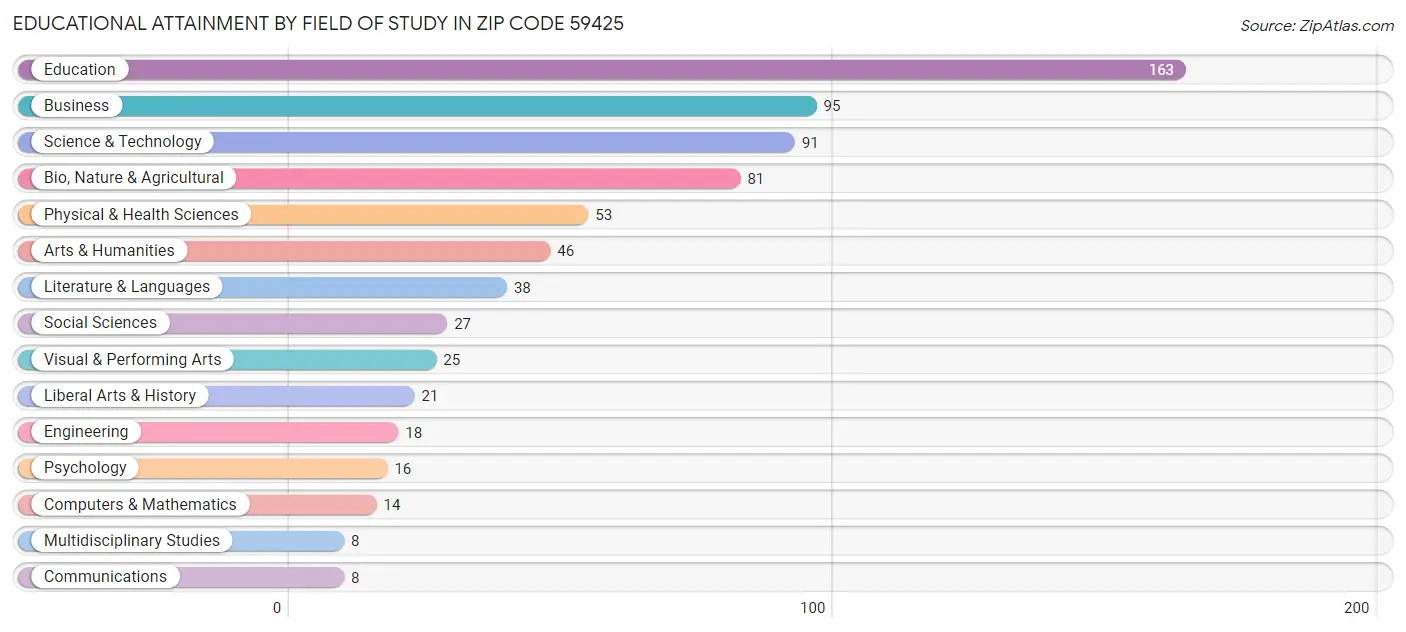 Educational Attainment by Field of Study in Zip Code 59425