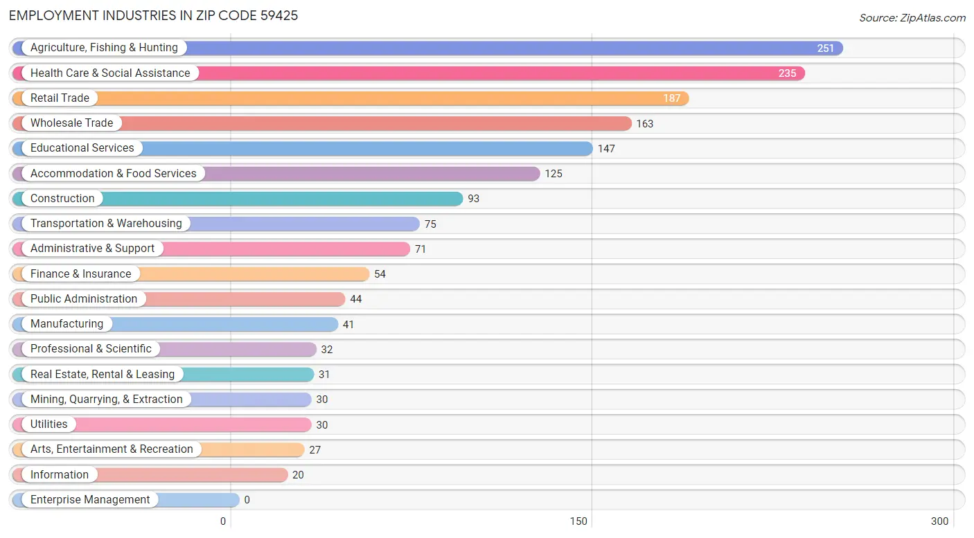 Employment Industries in Zip Code 59425