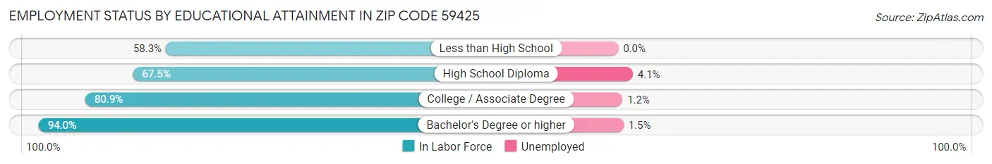 Employment Status by Educational Attainment in Zip Code 59425