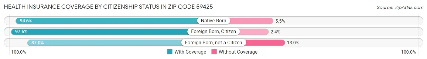 Health Insurance Coverage by Citizenship Status in Zip Code 59425