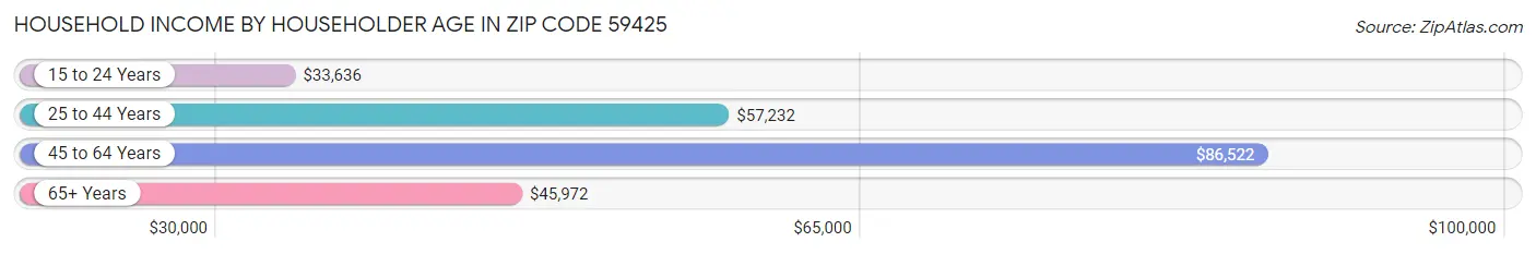 Household Income by Householder Age in Zip Code 59425