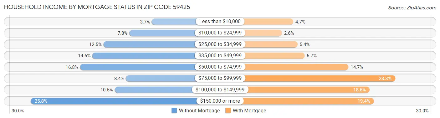 Household Income by Mortgage Status in Zip Code 59425