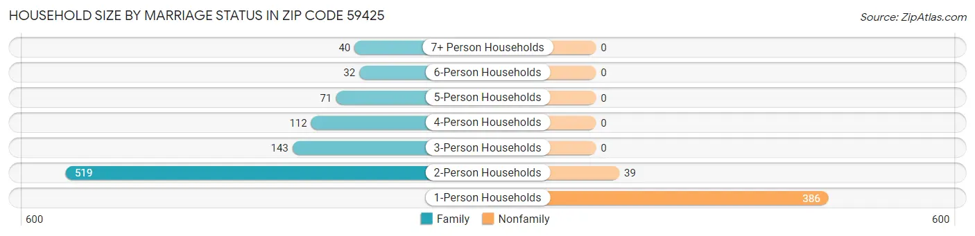 Household Size by Marriage Status in Zip Code 59425