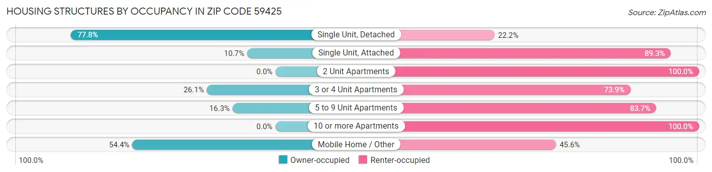 Housing Structures by Occupancy in Zip Code 59425