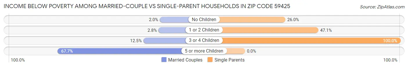 Income Below Poverty Among Married-Couple vs Single-Parent Households in Zip Code 59425