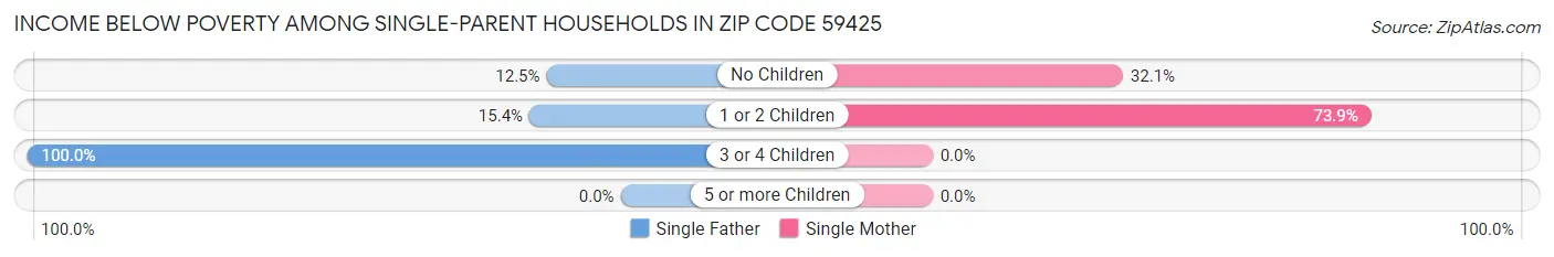 Income Below Poverty Among Single-Parent Households in Zip Code 59425
