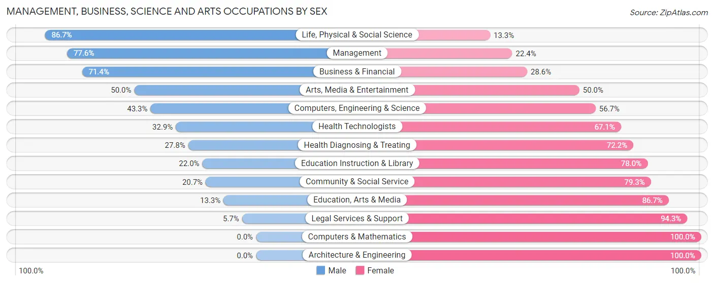 Management, Business, Science and Arts Occupations by Sex in Zip Code 59425