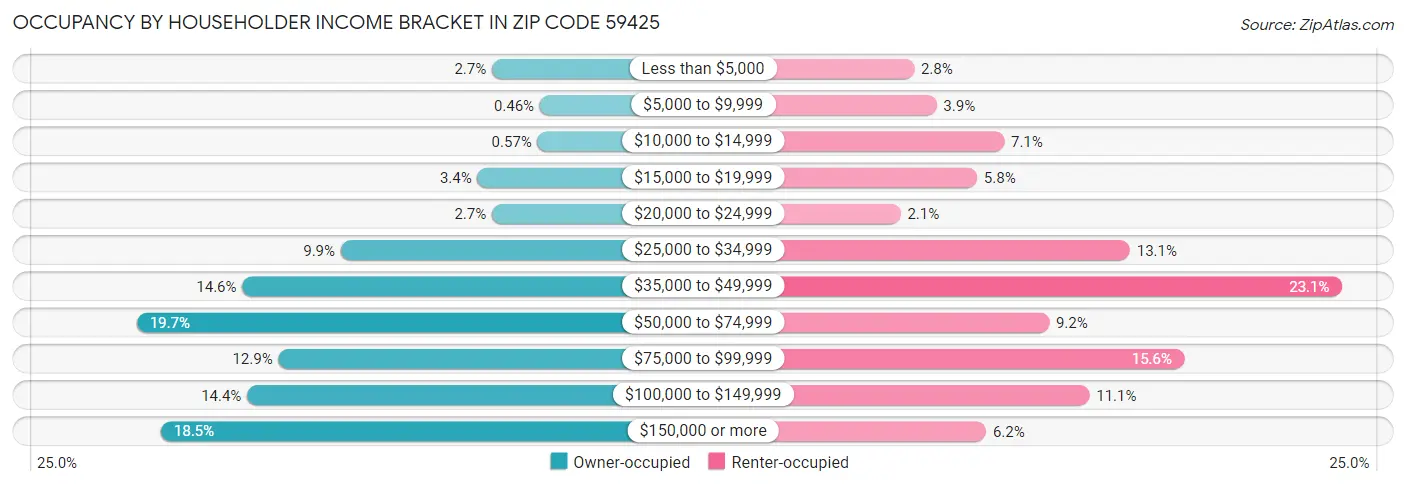 Occupancy by Householder Income Bracket in Zip Code 59425