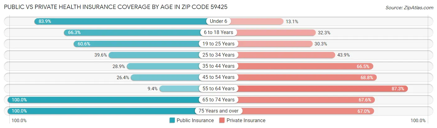 Public vs Private Health Insurance Coverage by Age in Zip Code 59425