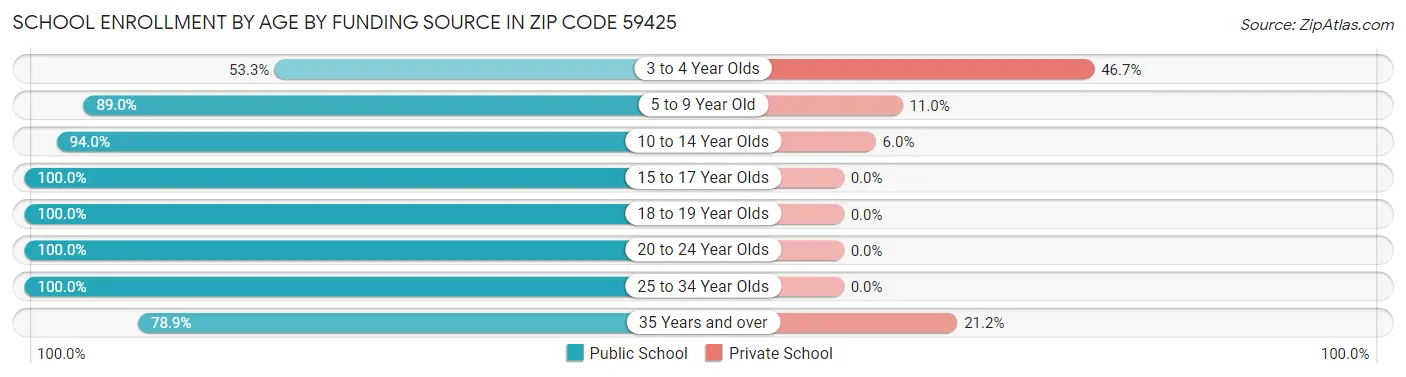 School Enrollment by Age by Funding Source in Zip Code 59425