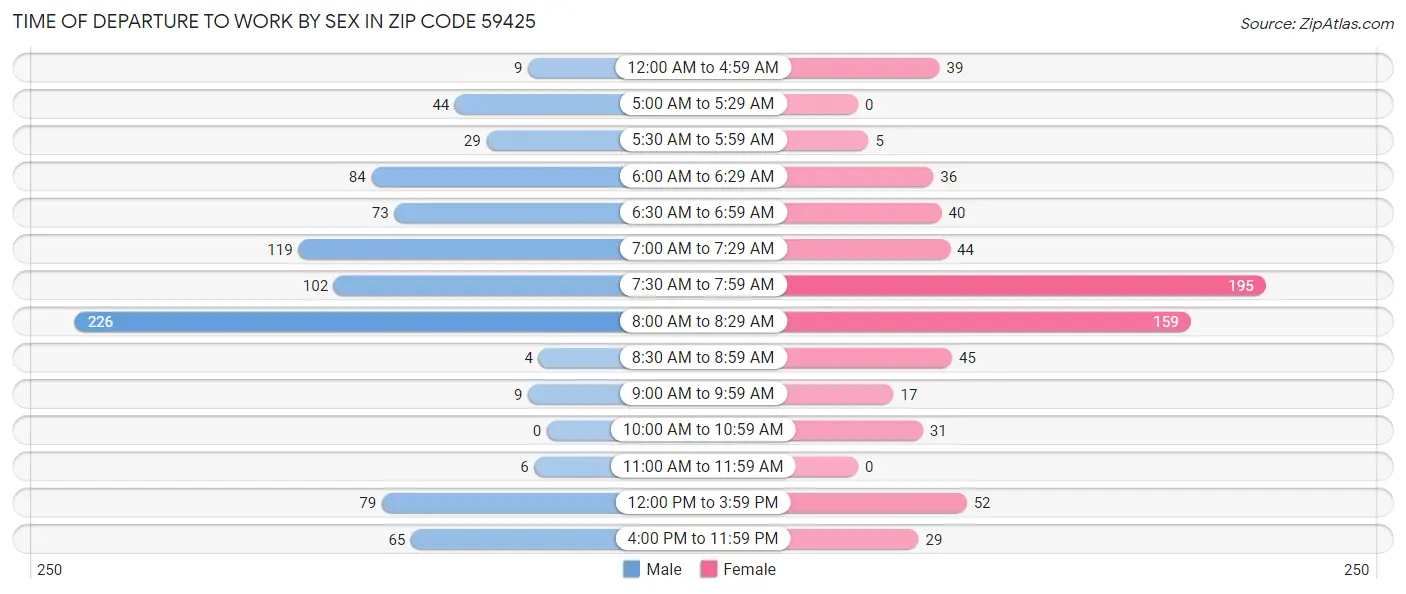 Time of Departure to Work by Sex in Zip Code 59425