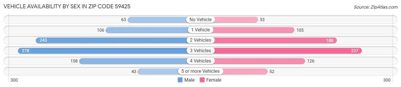 Vehicle Availability by Sex in Zip Code 59425
