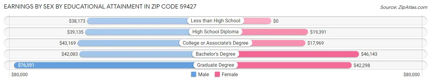 Earnings by Sex by Educational Attainment in Zip Code 59427