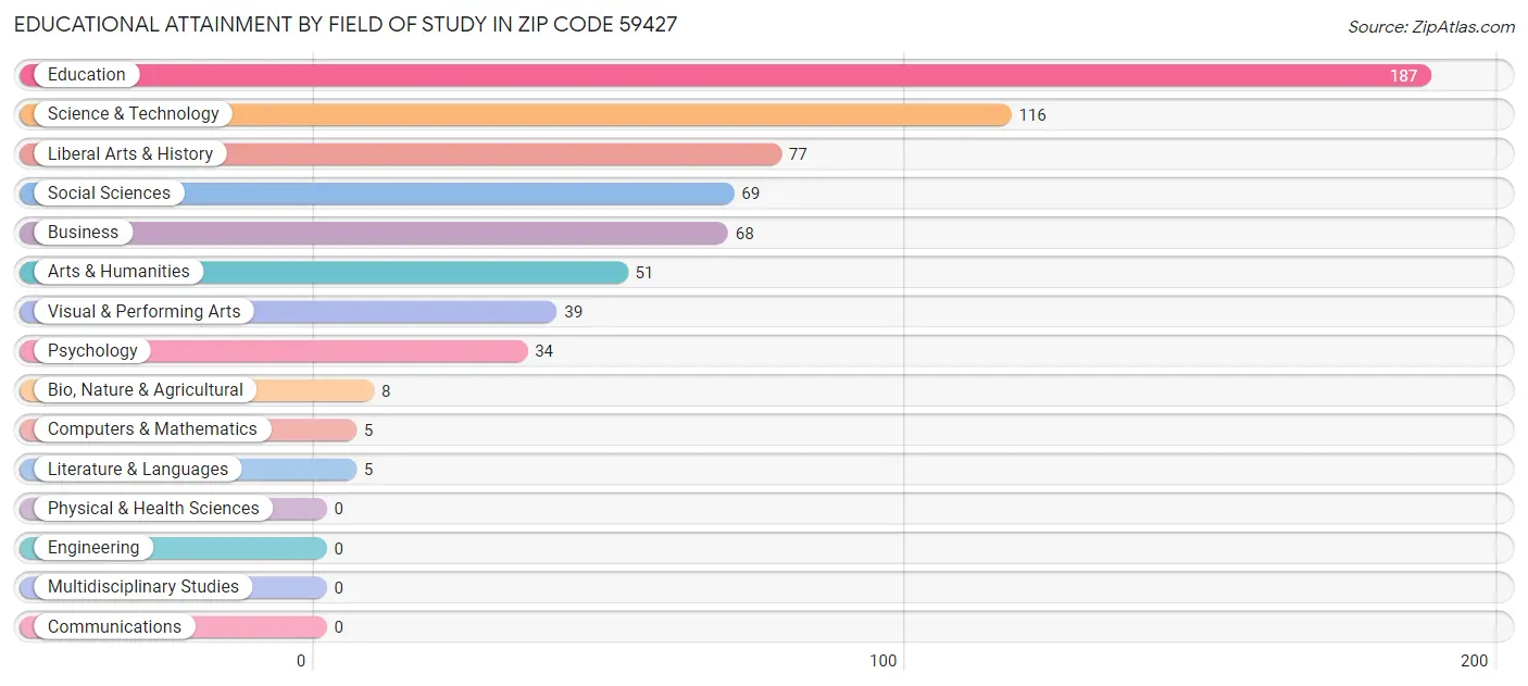 Educational Attainment by Field of Study in Zip Code 59427