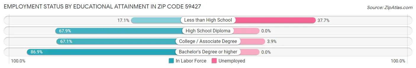 Employment Status by Educational Attainment in Zip Code 59427
