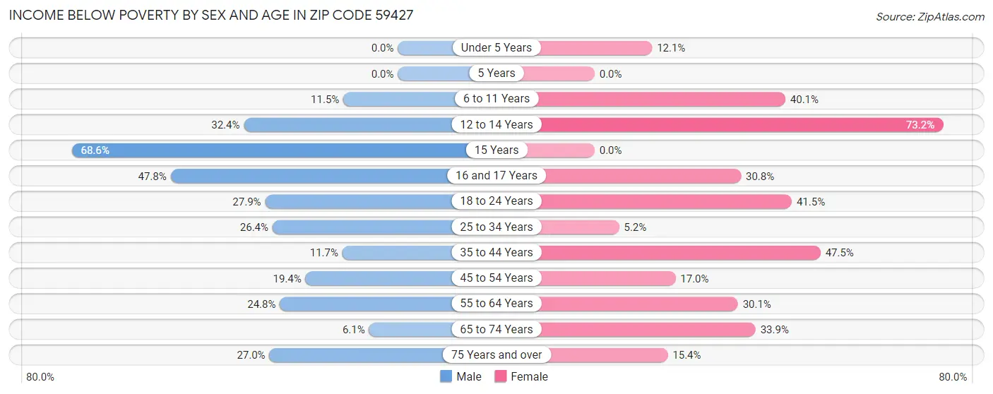 Income Below Poverty by Sex and Age in Zip Code 59427