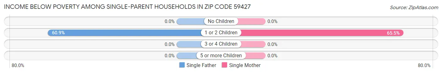 Income Below Poverty Among Single-Parent Households in Zip Code 59427