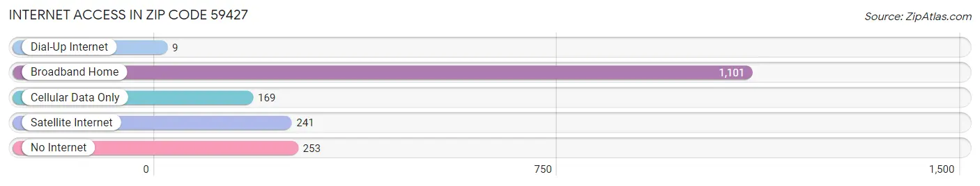 Internet Access in Zip Code 59427