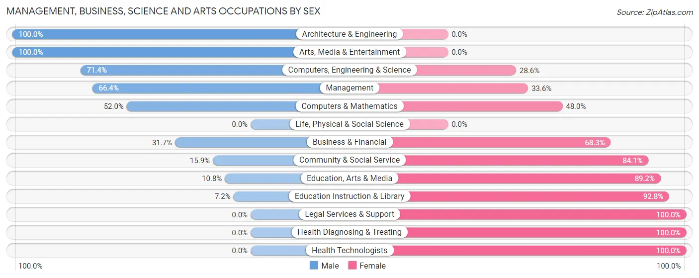 Management, Business, Science and Arts Occupations by Sex in Zip Code 59427