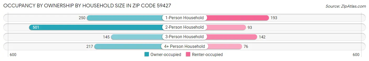 Occupancy by Ownership by Household Size in Zip Code 59427