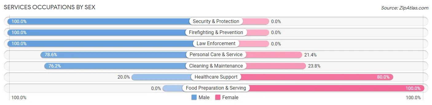 Services Occupations by Sex in Zip Code 59427