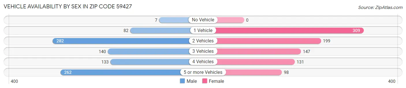 Vehicle Availability by Sex in Zip Code 59427