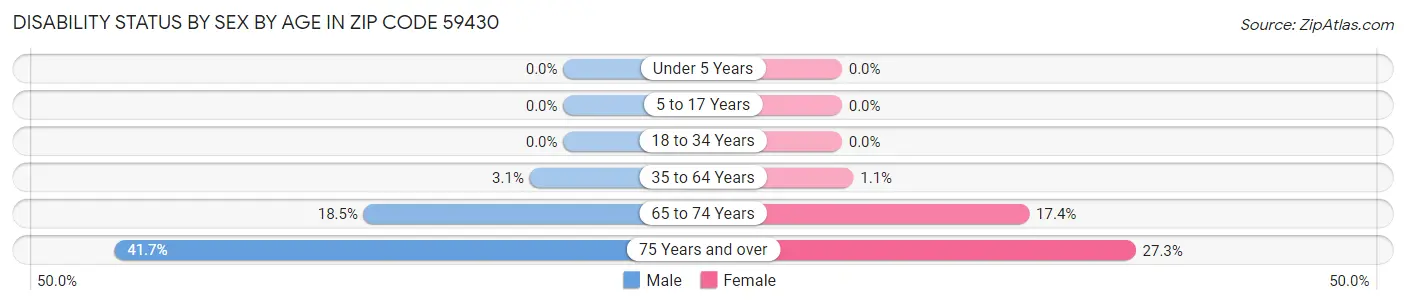 Disability Status by Sex by Age in Zip Code 59430