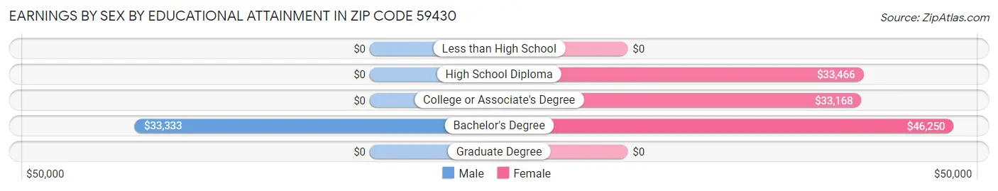 Earnings by Sex by Educational Attainment in Zip Code 59430