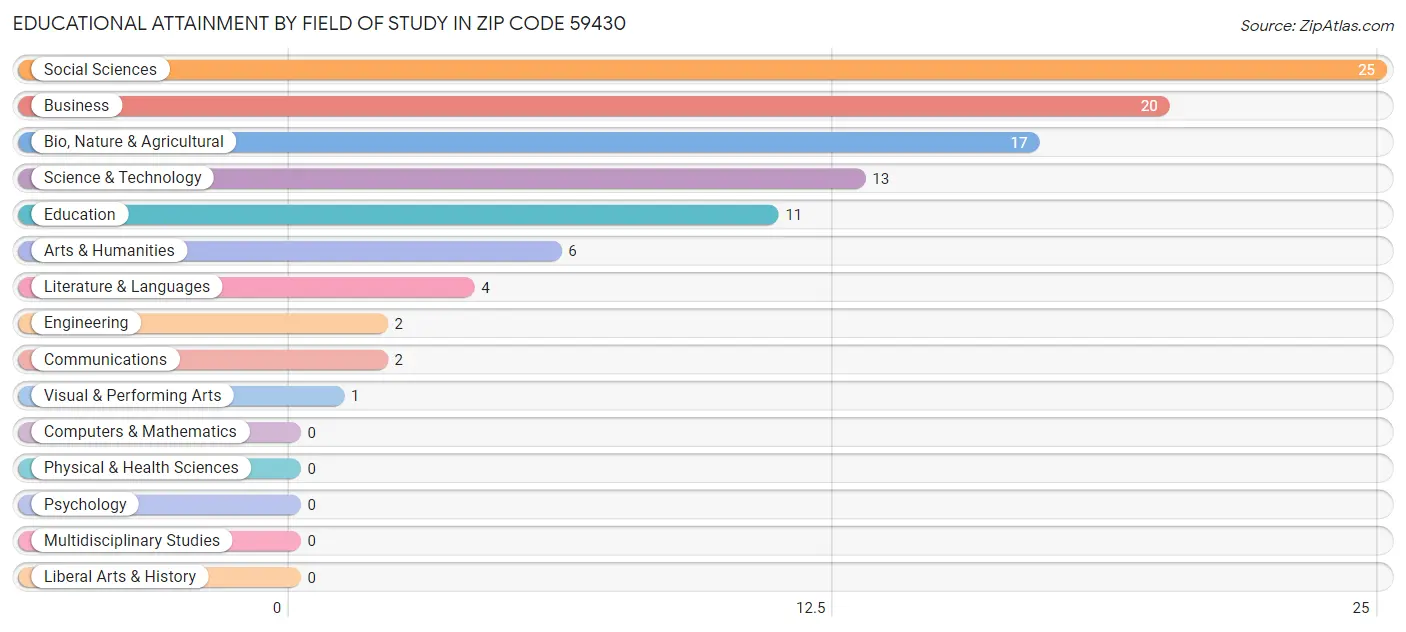 Educational Attainment by Field of Study in Zip Code 59430