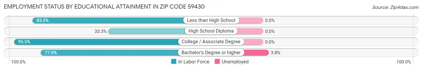 Employment Status by Educational Attainment in Zip Code 59430