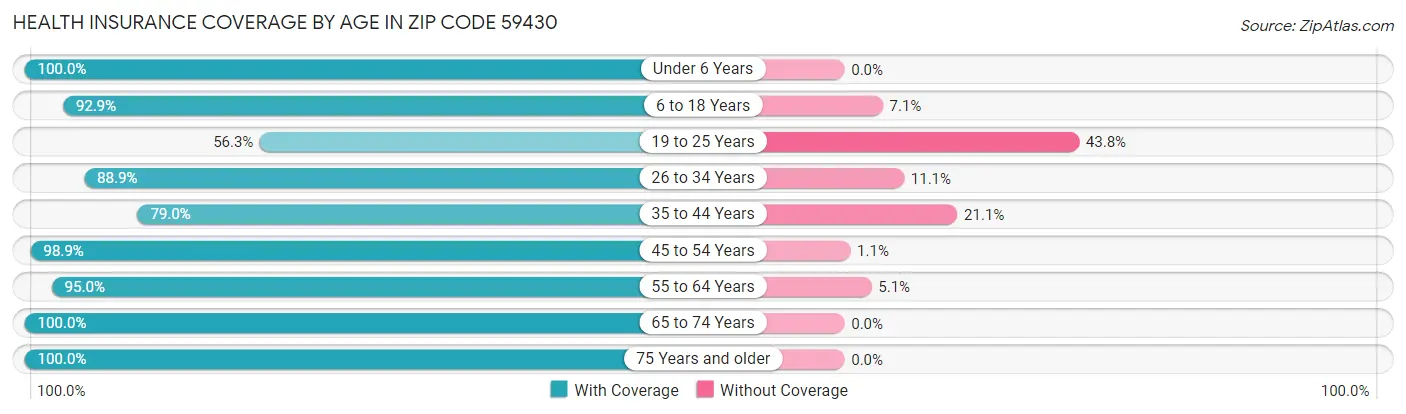 Health Insurance Coverage by Age in Zip Code 59430