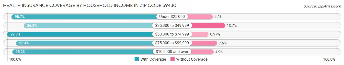 Health Insurance Coverage by Household Income in Zip Code 59430