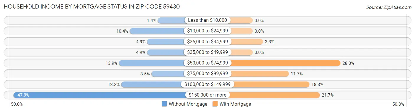 Household Income by Mortgage Status in Zip Code 59430