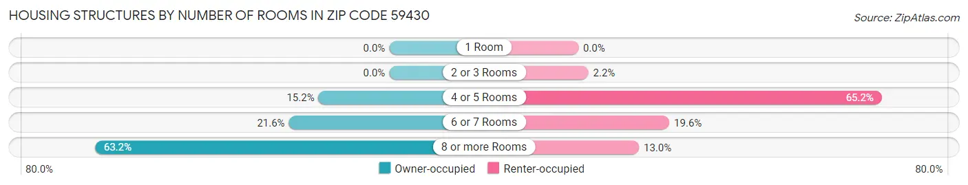 Housing Structures by Number of Rooms in Zip Code 59430