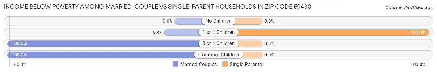 Income Below Poverty Among Married-Couple vs Single-Parent Households in Zip Code 59430