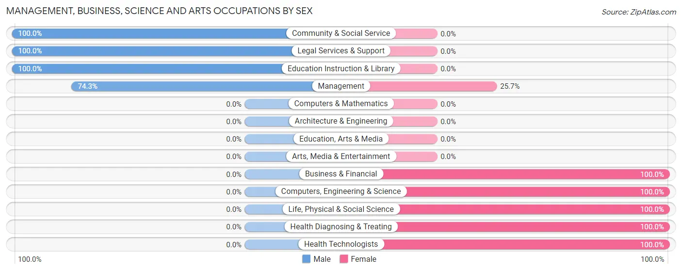 Management, Business, Science and Arts Occupations by Sex in Zip Code 59430