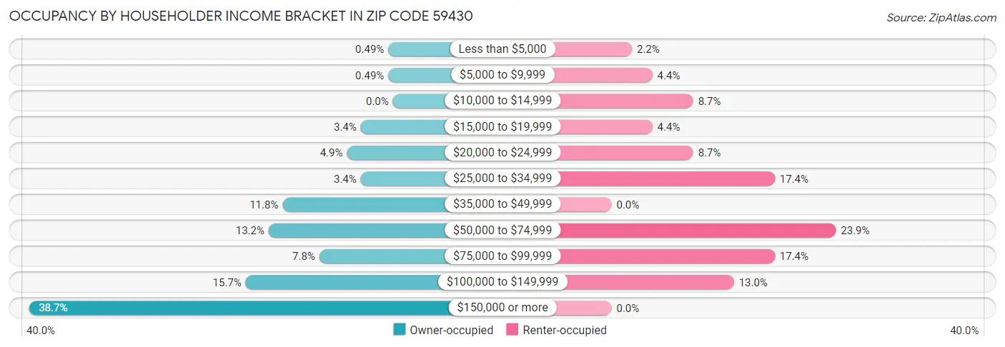 Occupancy by Householder Income Bracket in Zip Code 59430
